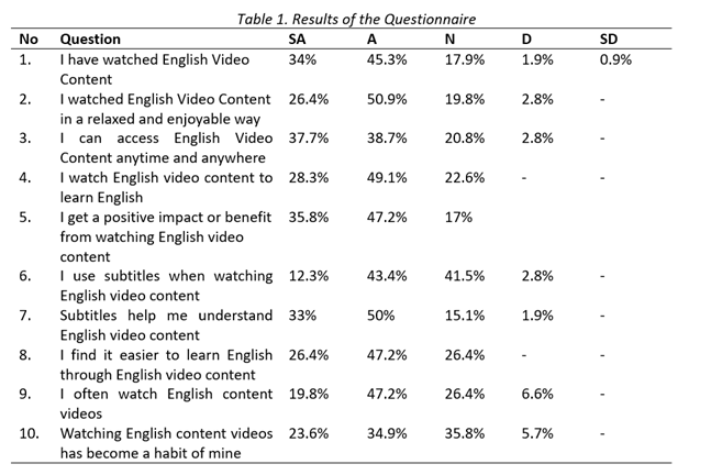 Result of the questionaire