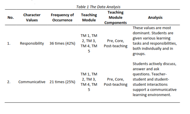 The Data Analysis