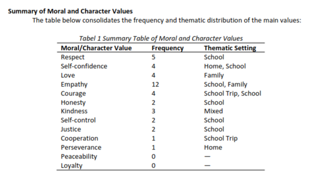 Summary of Moral and Character Values