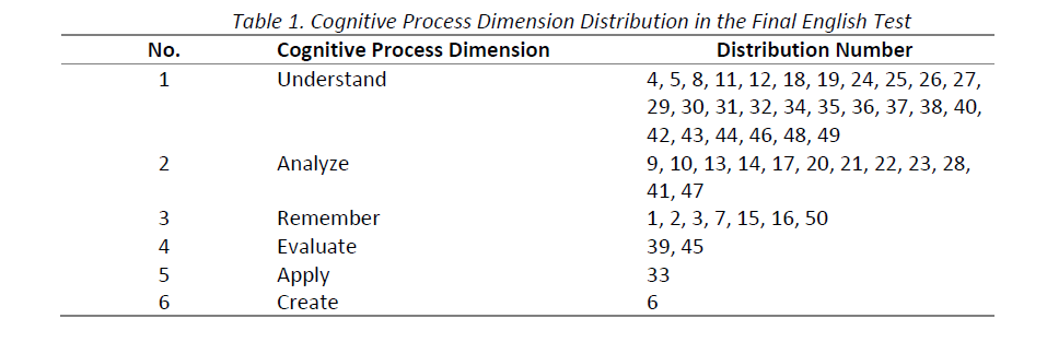 Cognitive Process Dimension Distribution in the Final English Test