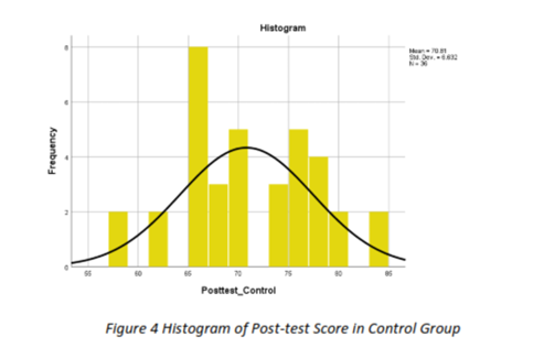 Histogram of Post-test Score in Control Group